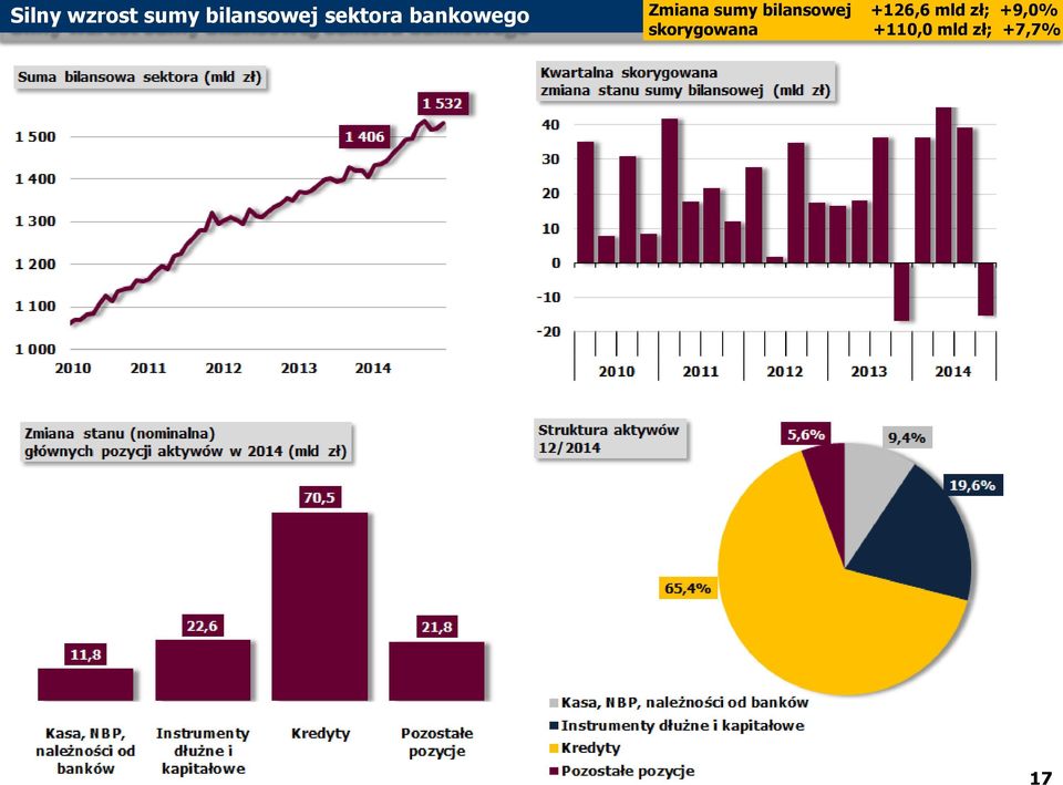 bilansowej +126,6 mld zł; +9,0%