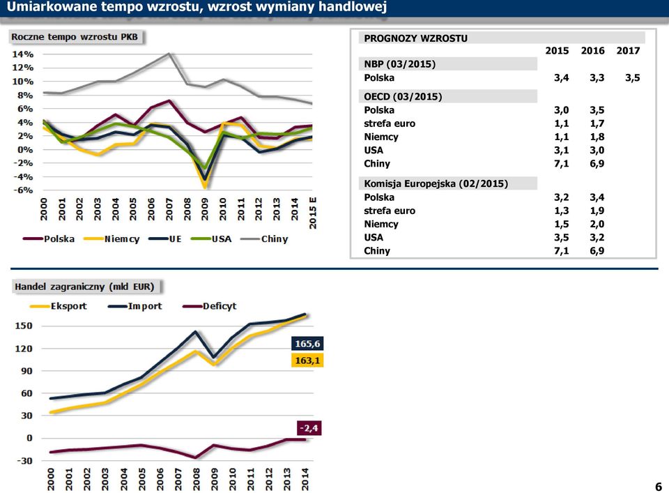 euro 1,1 1,7 Niemcy 1,1 1,8 USA 3,1 3,0 Chiny 7,1 6,9 Komisja Europejska