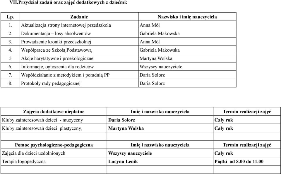 Współpraca ze Szkołą Podstawową Gabriela Makowska 5 Akcje harytatywne i proekologiczne Martyna Wolska 6. Informacje, ogłoszenia dla rodziców Wszyscy nauczyciele 7.