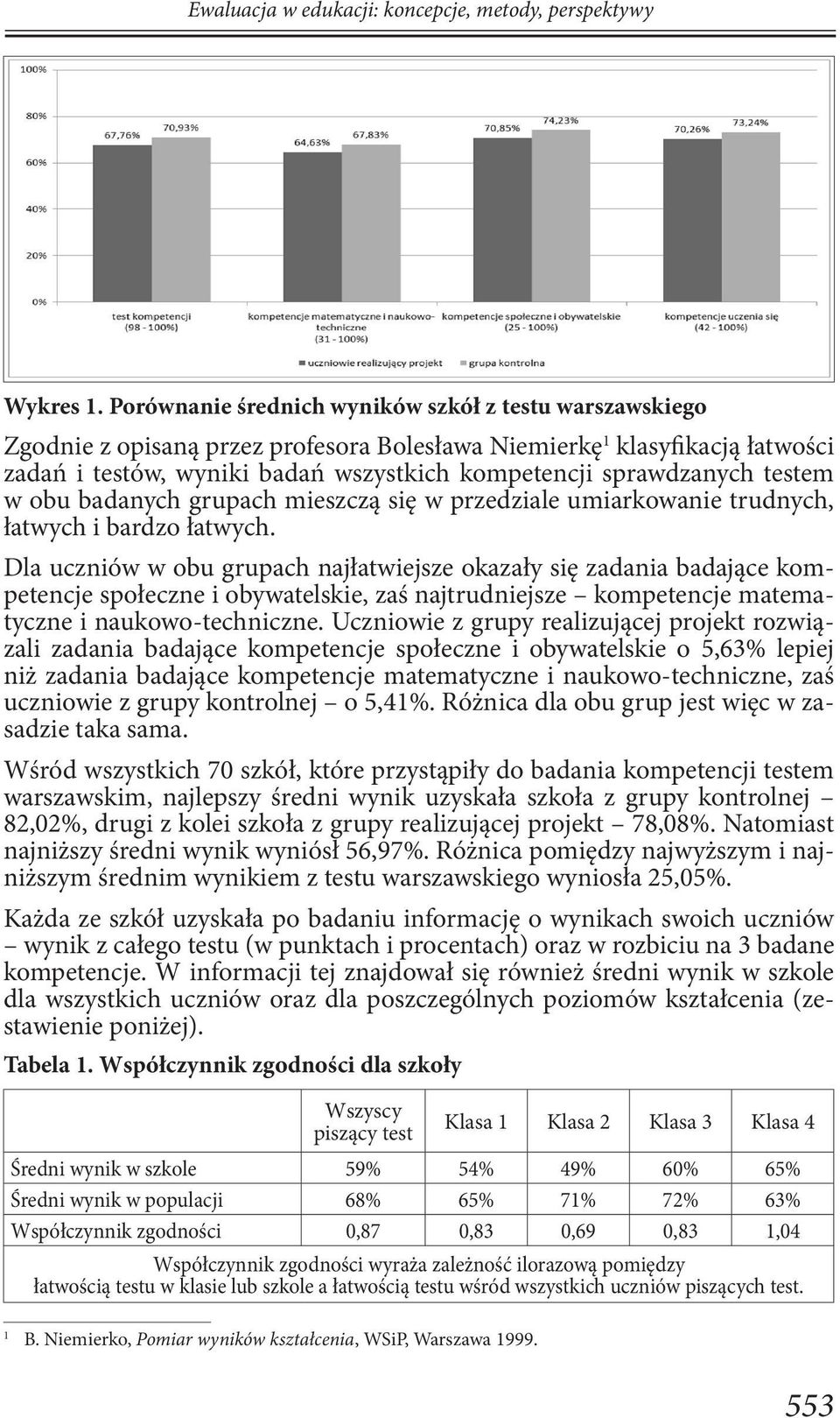 testem w obu badanych grupach mieszczą się w przedziale umiarkowanie trudnych, łatwych i bardzo łatwych.