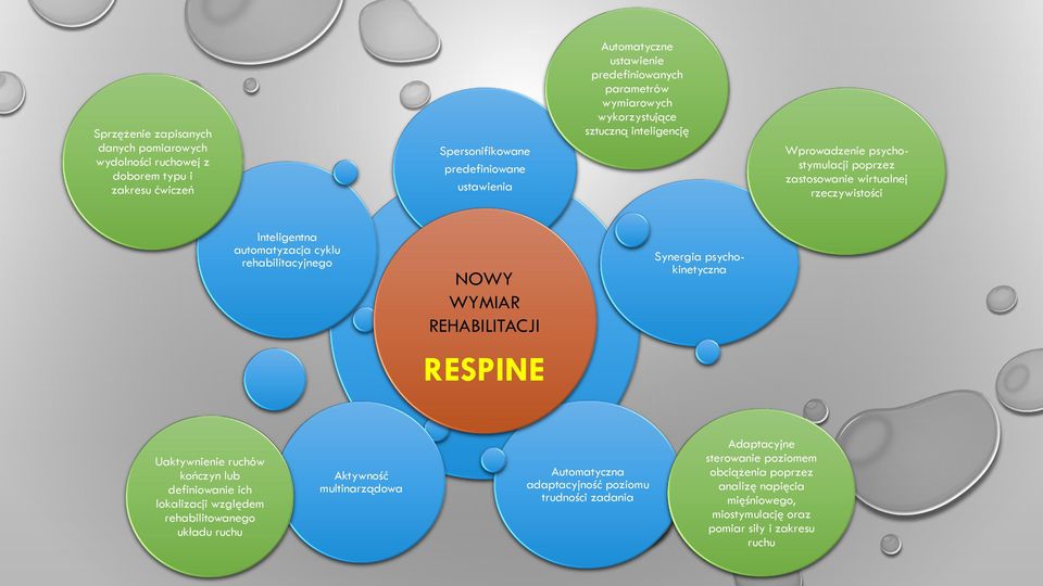 NOWY REHABILITACJI WYMIAR REHABILITACJI RESPINE Synergia psychokinetyczna Uaktywnienie ruchów kończyn lub definiowanie ich lokalizacji względem rehabilitowanego układu ruchu Aktywność