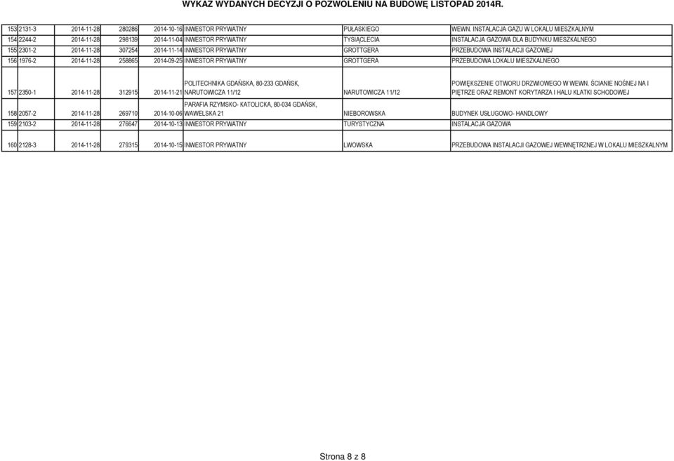 PRYWATNY GROTTGERA PRZEBUDOWA INSTALACJI GAZOWEJ 156 1976-2 2014-11-28 258865 2014-09-25 INWESTOR PRYWATNY GROTTGERA PRZEBUDOWA LOKALU MIESZKALNEGO 157 2350-1 2014-11-28 312915 2014-11-21 158 2057-2