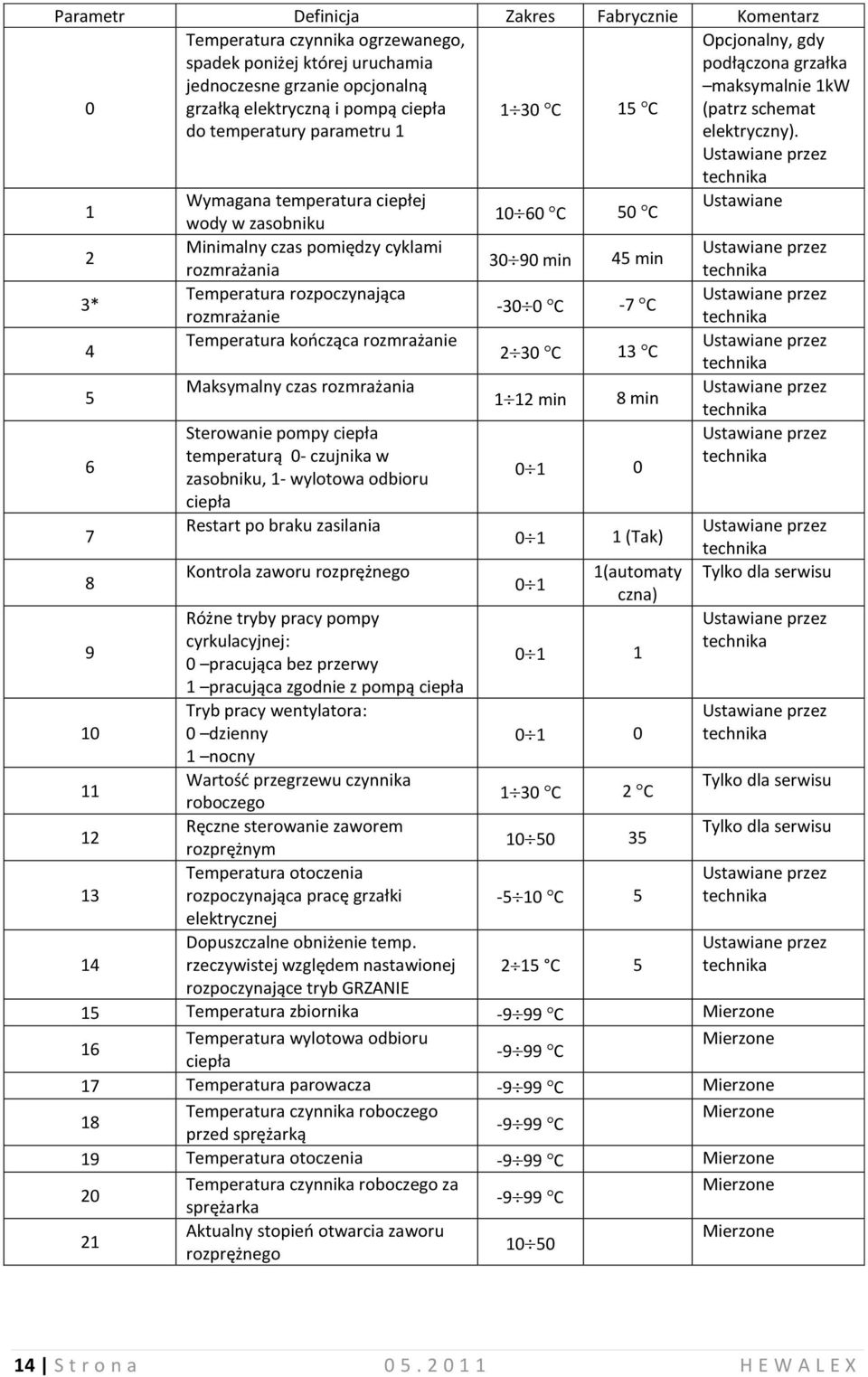 Ustawiane przez technika 1 Wymagana temperatura ciepłej Ustawiane 10 60 C 50 C wody w zasobniku 2 Minimalny czas pomiędzy cyklami Ustawiane przez 30 90 min 45 min rozmrażania technika 3* Temperatura