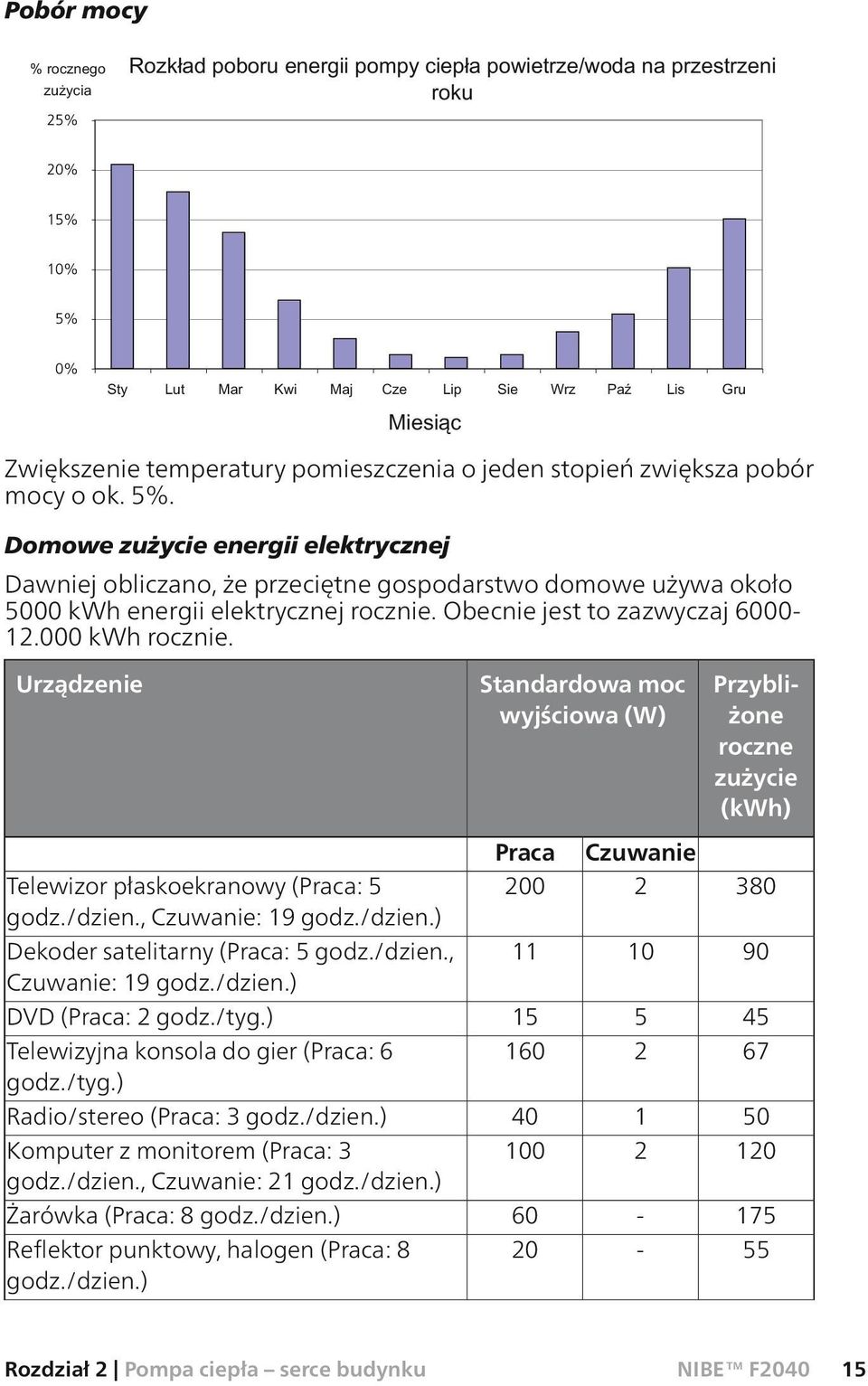 , Czuwanie: 19 godz./dzien.) 200 2 380 Dekoder satelitarny (Praca: 5 godz./dzien., Czuwanie: 19 godz./dzien.) 11 10 90 DVD (Praca: 2 godz./tyg.) 15 5 45 Telewizyjna konsola do gier (Praca: 6 godz.