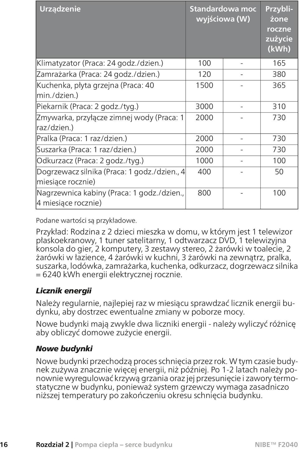 ) 2000-730 Odkurzacz (Praca: 2 godz./tyg.) 1000-100 Dogrzewacz silnika (Praca: 1 godz./dzien., 4 miesiące rocznie) 400-50 Nagrzewnica kabiny (Praca: 1 godz./dzien., 4 miesiące rocznie) 800-100 Podane wartości są przykładowe.