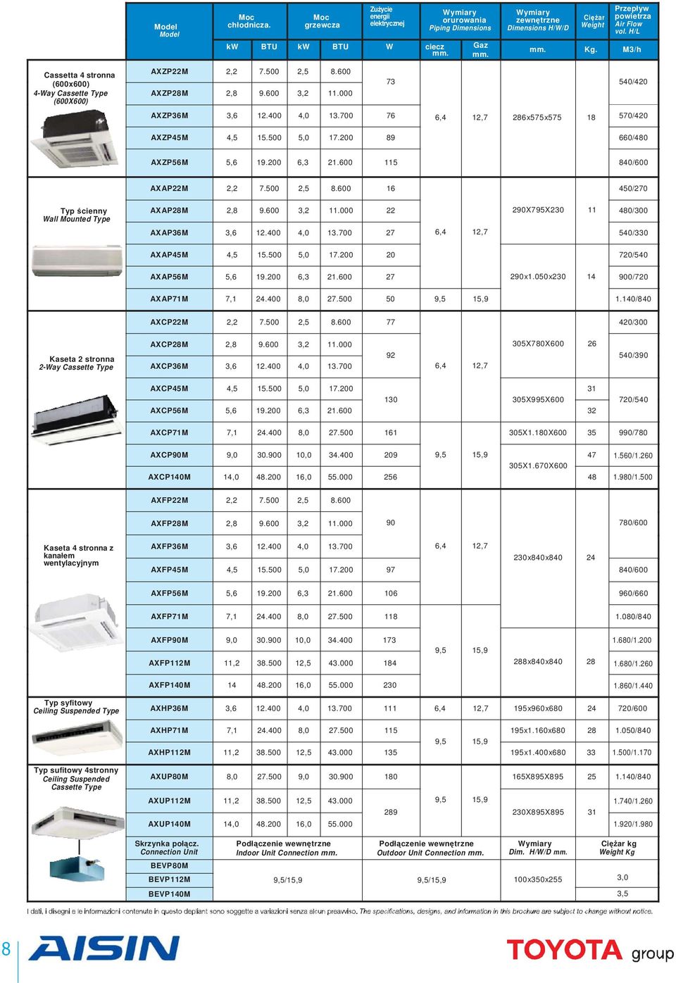 M3/h Cassetta 4 stronna (600x600) 4-Way Cassette Type (600X600) AXZP22M 2,2 7.500 2,5 8.600 AXZP28M 2,8 9.600 3,2 11.000 73 540/420 AXZP36M 3,6 12.400 4,0 13.