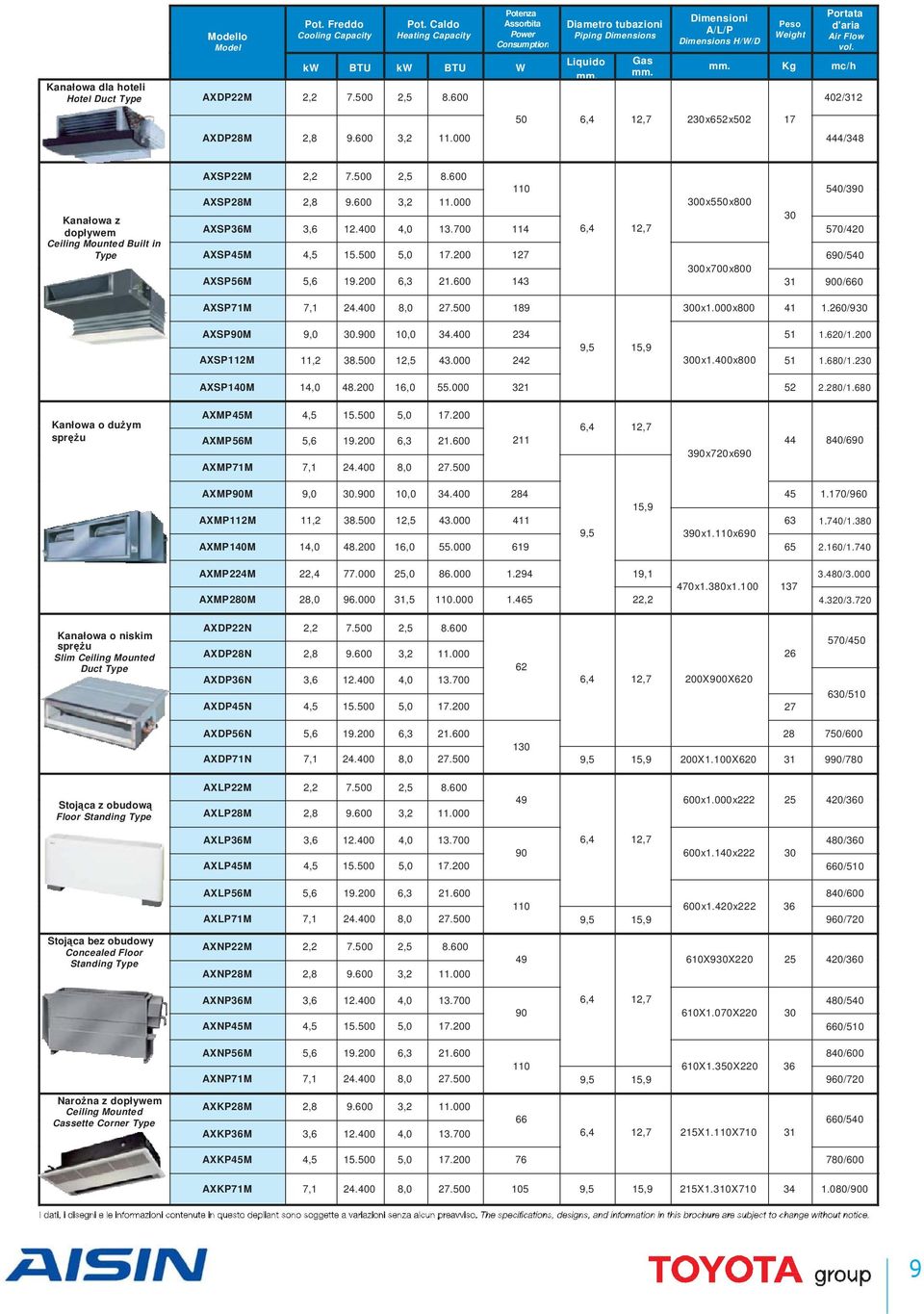 BTU BTU W Liquido Gas Kg mc/h Kanałowa dla hoteli Hotel Duct Type AXDP22M 2,2 7.500 2,5 8.600 402/312 AXDP28M 2,8 9.600 3,2 11.