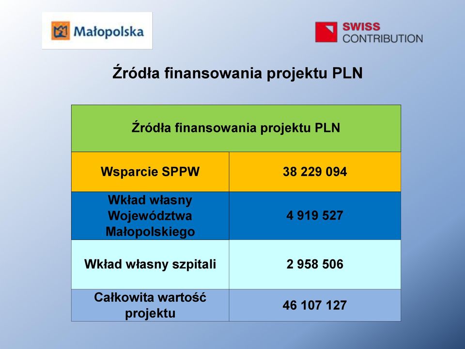 Województwa Małopolskiego 4 919 527 Wkład własny