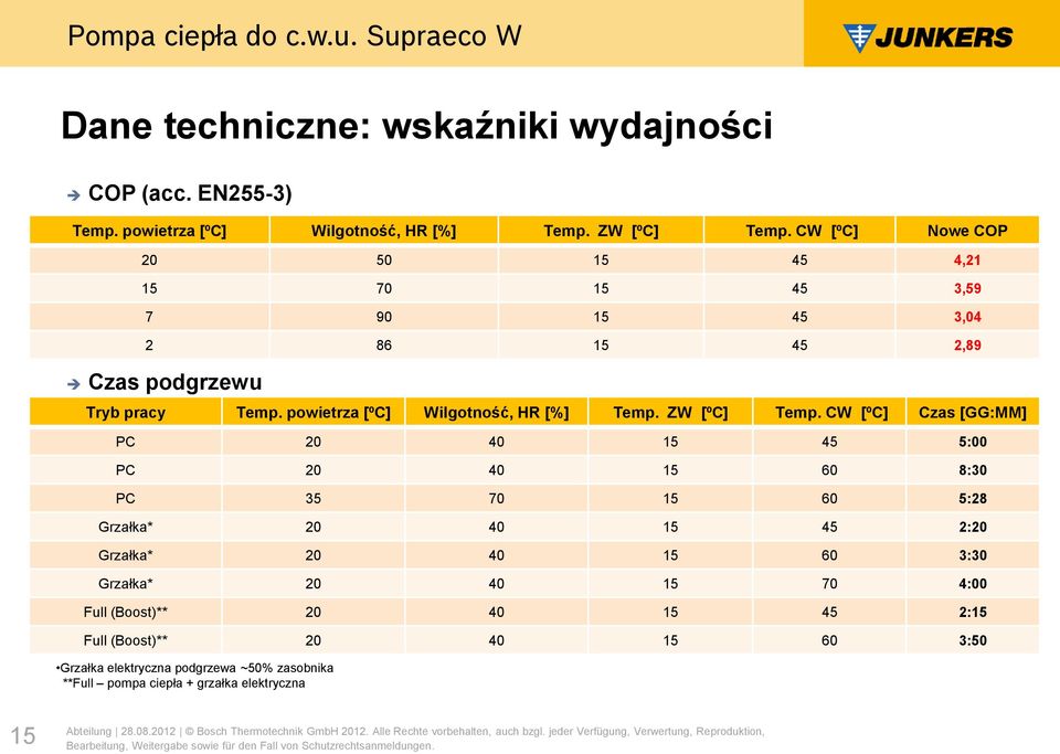 powietrza [ºC] Wilgotność, HR [%] Temp. ZW [ºC] Temp.