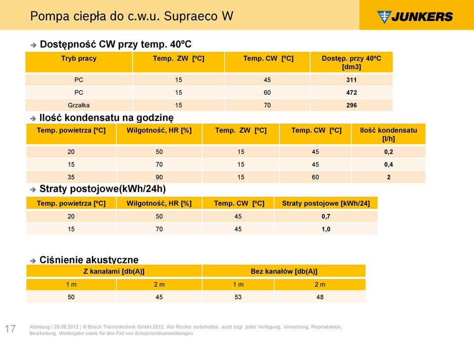 powietrza [ºC] Wilgotność, HR [%] Temp. ZW [ºC] Temp.