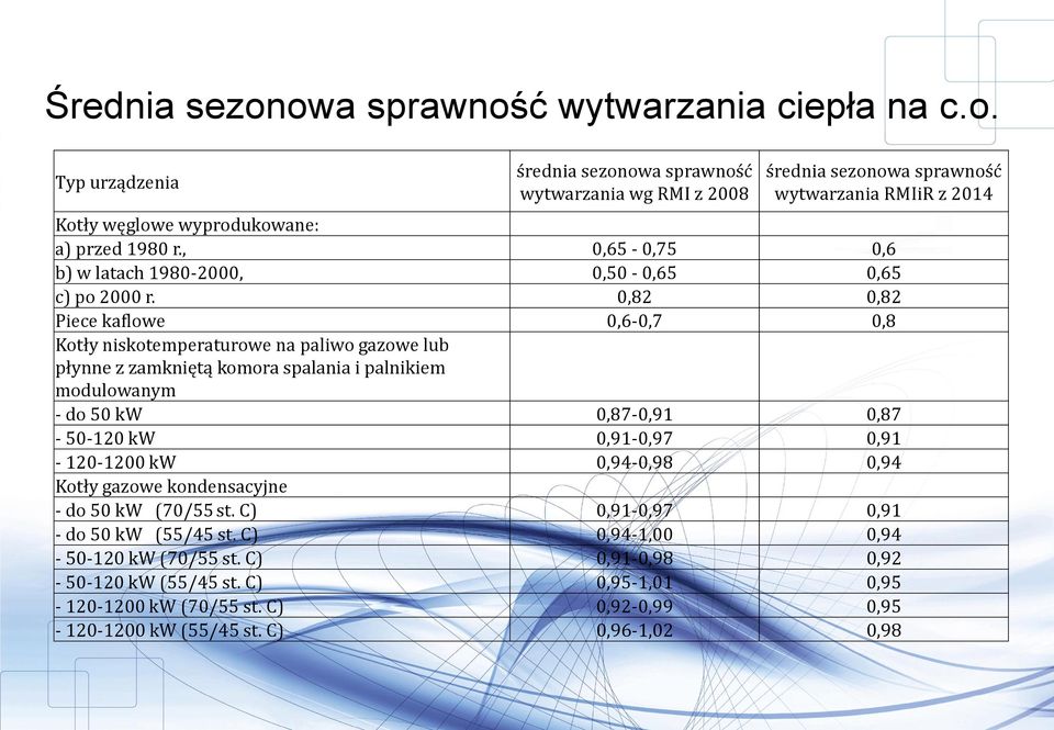 0,82 0,82 Piece kaflowe 0,6-0,7 0,8 Kotły niskotemperaturowe na paliwo gazowe lub płynne z zamkniętą komora spalania i palnikiem modulowanym - do 50 kw 0,87-0,91 0,87-50-120 kw 0,91-0,97