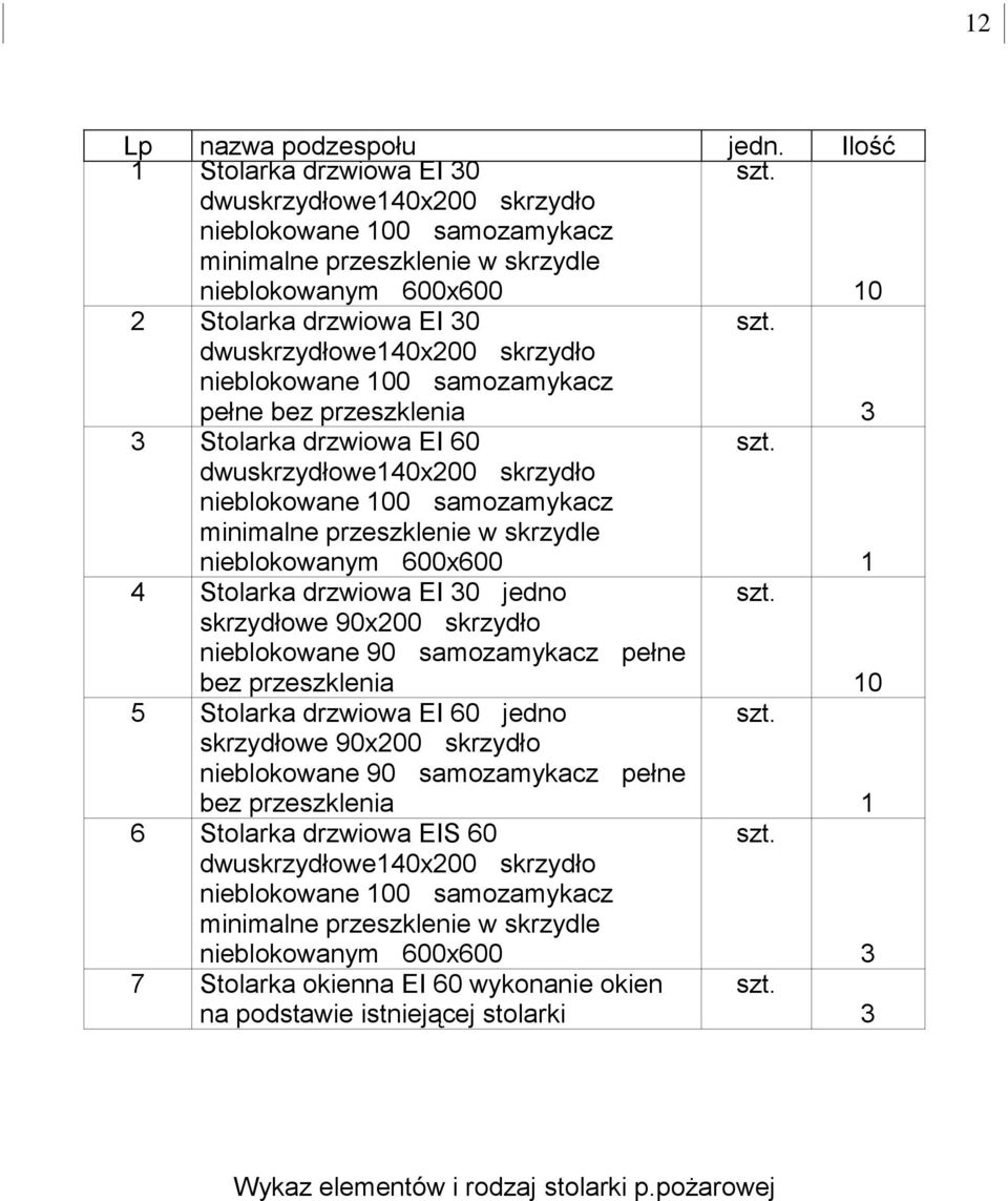 samozamykacz pełne bez przeszklenia szt. 3 3 Stolarka drzwiowa EI 60 dwuskrzydłowe140x200 skrzydło nieblokowane 100 samozamykacz minimalne przeszklenie w skrzydle nieblokowanym 600x600 szt.