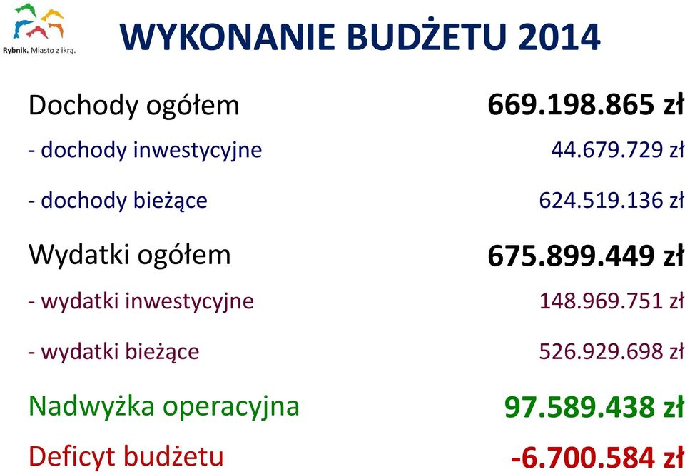 136 zł Wydatki ogółem 675.899.449 zł - wydatki inwestycyjne 148.969.