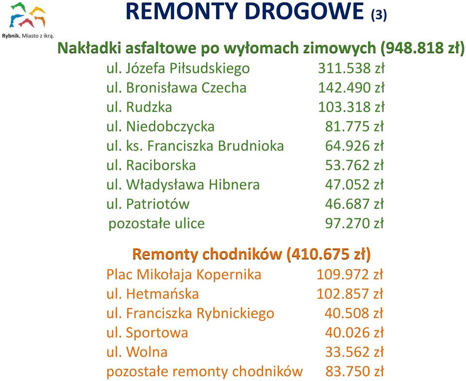 318 zł 81.775 zł 64.926 zł 53.762 zł 47.052 zł 46.687 zł 97.270 zł Remonty chodników (410.675 zł) Plac Mikołaja Kopernika ul.