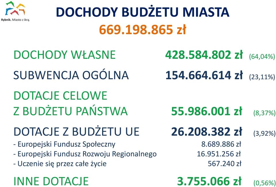 001 zł (8,37%) DOTACJE Z BUDŻETU UE 26.208.382 zł (3,92%) - Europejski Fundusz Społeczny 8.689.