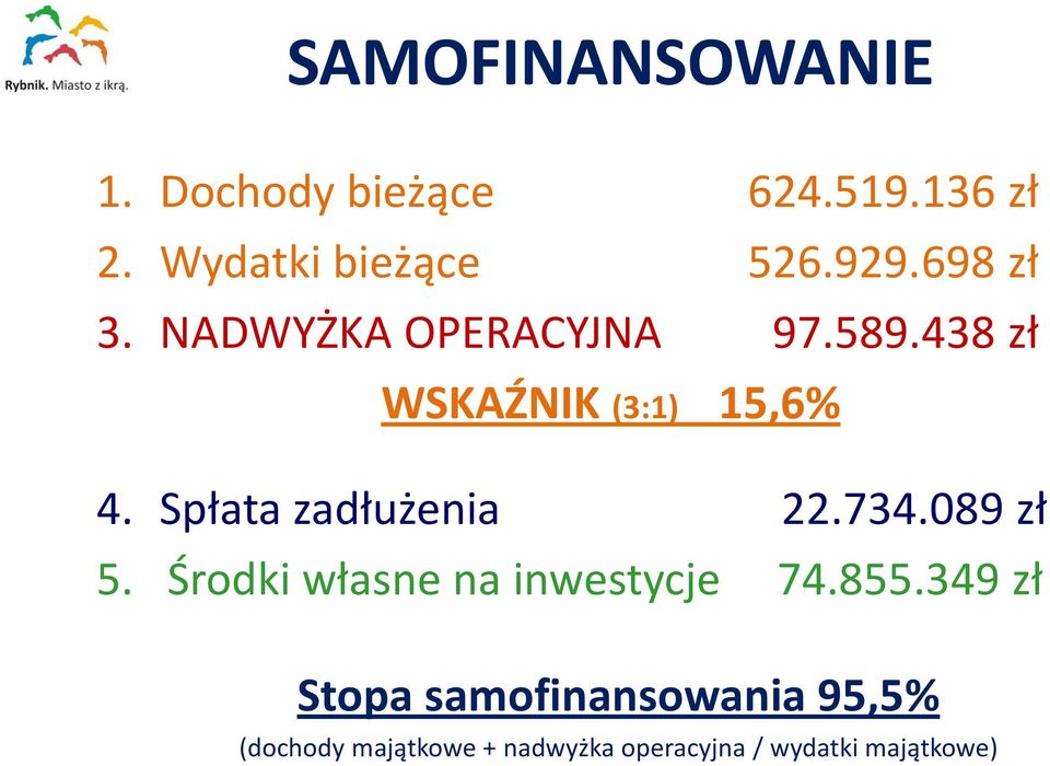 Spłata zadłużenia 22.734.089 zł 5. Środki własne na inwestycje 74.855.