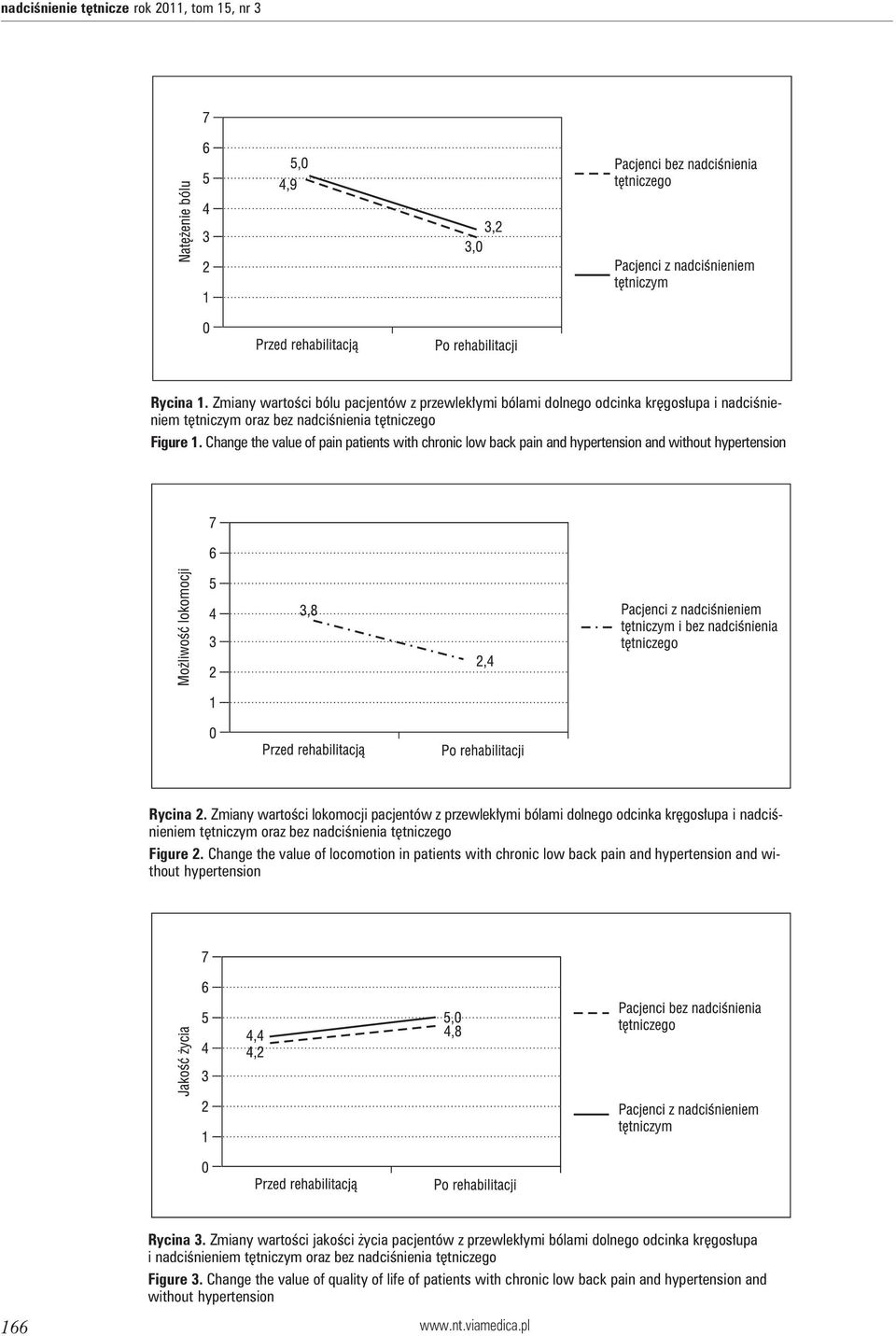 Change the value of pain patients with chronic low back pain and hypertension and without hypertension Rycina 2.