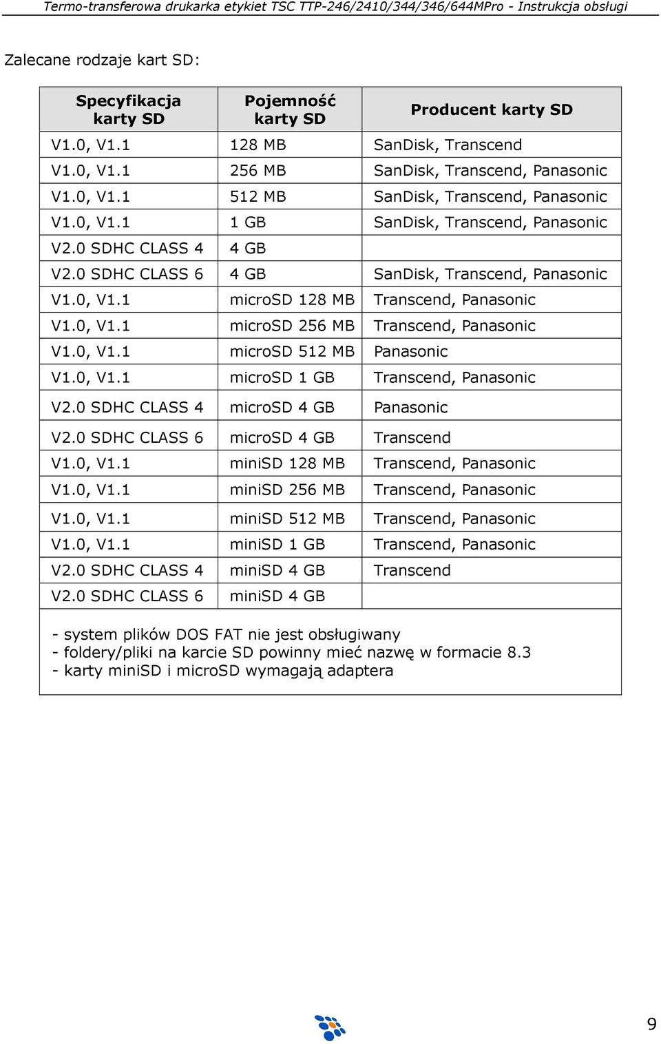 0 SDHC CLASS 4 microsd 4 GB Panasonic V2.0 SDHC CLASS 6 microsd 4 GB Transcend V1.0, V1.1 V1.0, V1.1 V1.0, V1.1 minisd 128 MB Transcend, Panasonic minisd 256 MB Transcend, Panasonic minisd 512 MB Transcend, Panasonic V1.