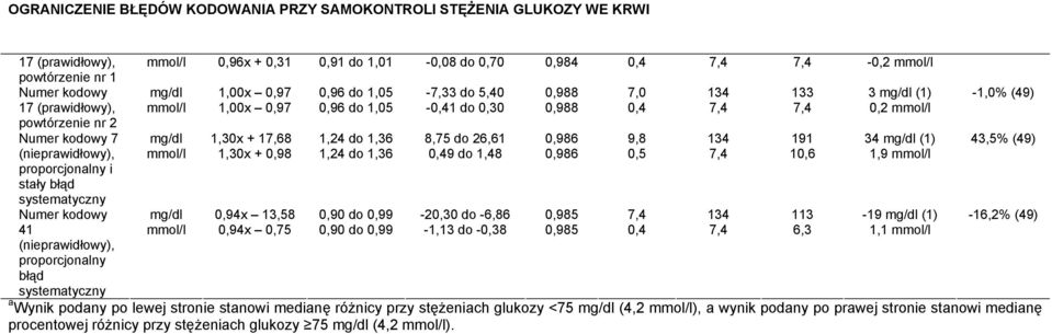 34 mg/dl (1) 43,5% (49) (nieprawidłowy), mmol/l 1,30x + 0,98 1,24 do 1,36 0,49 do 1,48 0,986 0,5 7,4 10,6 1,9 mmol/l proporcjonalny i stały błąd systematyczny Numer kodowy mg/dl 0,94x 13,58 0,90 do