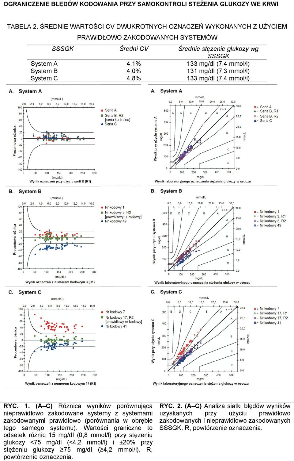 B 4,0% 131 mg/dl (7,3 mmol/l) System C 4,8% 133 mg/dl (7,4 mmol/l) RYC. 1. (A C) Różnica wyników porównująca nieprawidłowo zakodowane systemy z systemami zakodowanymi prawidłowo (porównania w obrębie tego samego systemu).