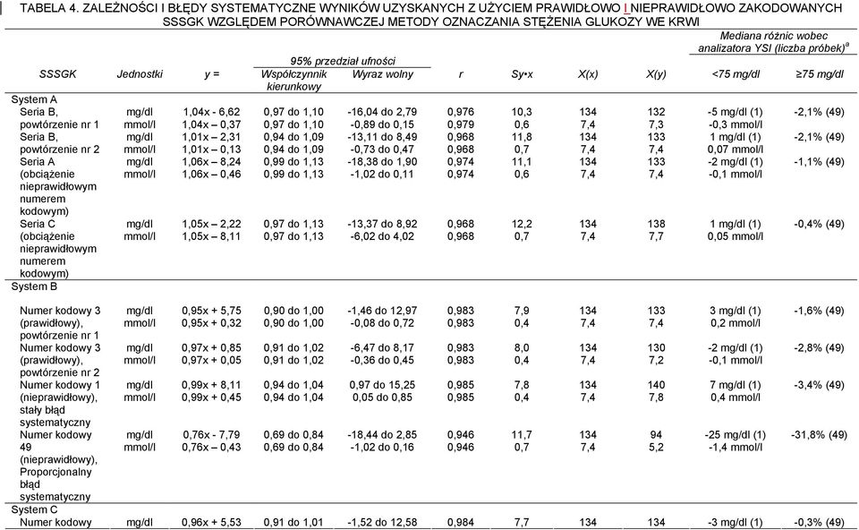 analizatora YSI (liczba próbek) a 95% przedział ufności SSSGK Jednostki y = Współczynnik Wyraz wolny r Sy x X(x) X(y) <75 mg/dl 75 mg/dl kierunkowy System A Seria B, mg/dl 1,04x - 6,62 0,97 do