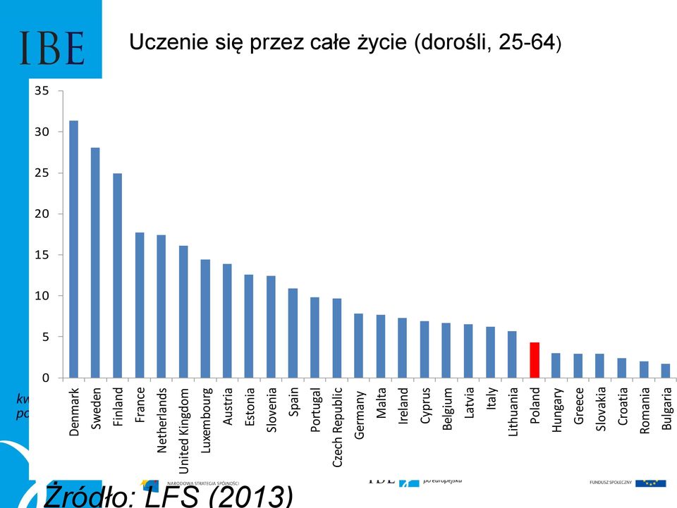 Ireland Cyprus Belgium Latvia Italy Lithuania Poland Hungary Greece Slovakia