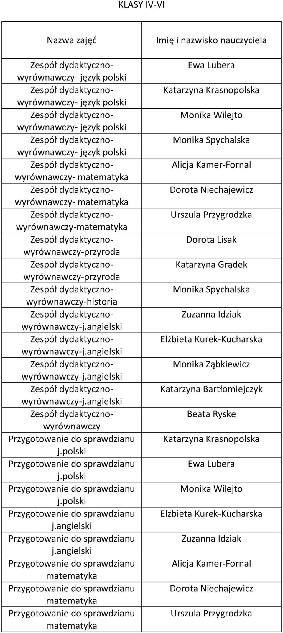 angielski Ewa Lubera Katarzyna Krasnopolska Monika Spychalska Dorota Niechajewicz Urszula Przygrodzka Dorota Lisak