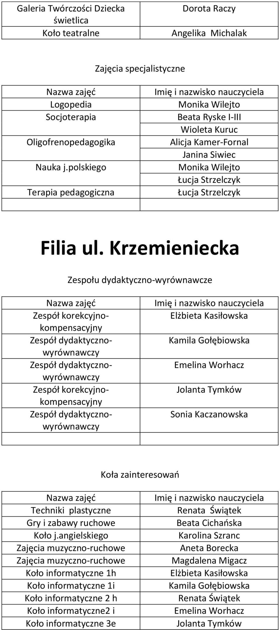 Krzemieniecka Zespołu dydaktyczno-wyrównawcze Zespół korekcyjnokompensacyjny Zespół korekcyjnokompensacyjny Elżbieta Kasiłowska Kamila Gołębiowska Emelina Worhacz Sonia Kaczanowska Koła zainteresowań