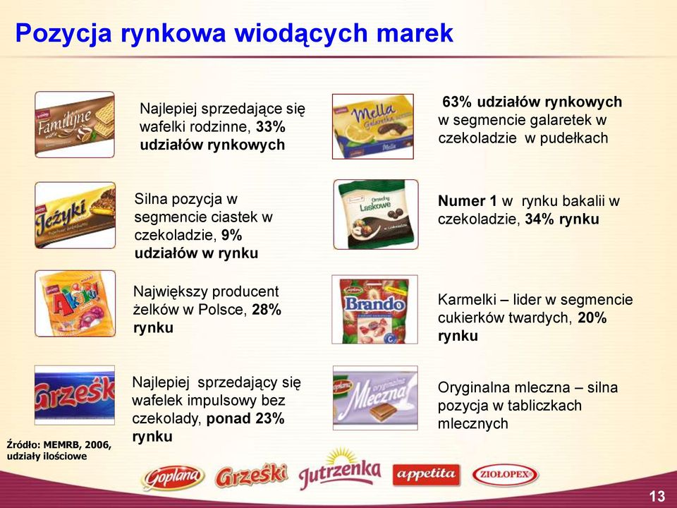 Polsce, 28% rynku Numer 1 w rynku bakalii w czekoladzie, 34% rynku Karmelki lider w segmencie cukierków twardych, 20% rynku Źródło: MEMRB,