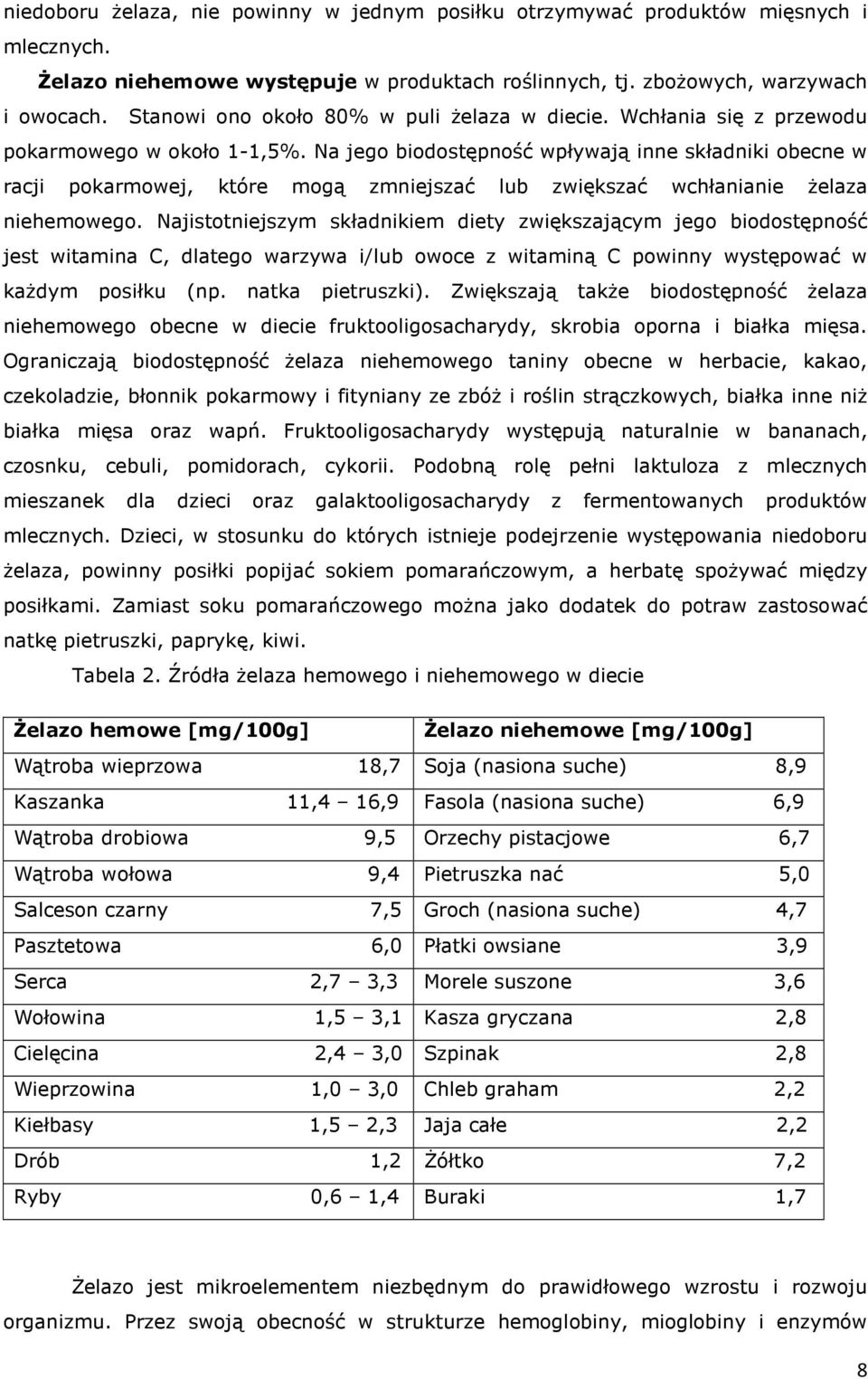 Na jego biodostępność wpływają inne składniki obecne w racji pokarmowej, które mogą zmniejszać lub zwiększać wchłanianie żelaza niehemowego.