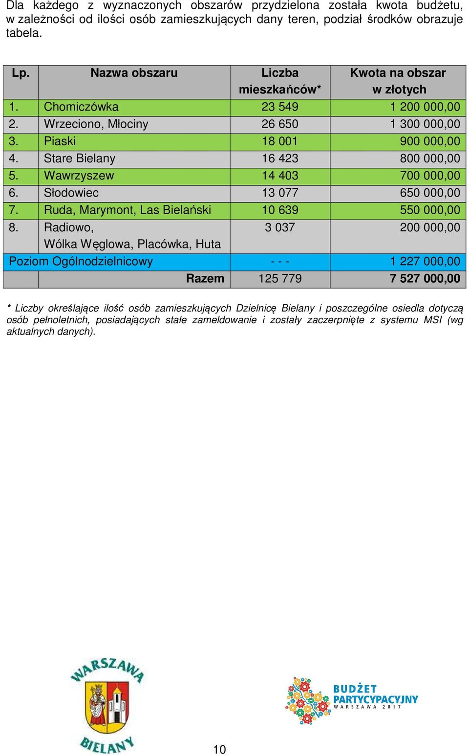 Stare Bielany 16 423 800 000,00 5. Wawrzyszew 14 403 700 000,00 6. Słodowiec 13 077 650 000,00 7. Ruda, Marymont, Las Bielański 10 639 550 000,00 8.