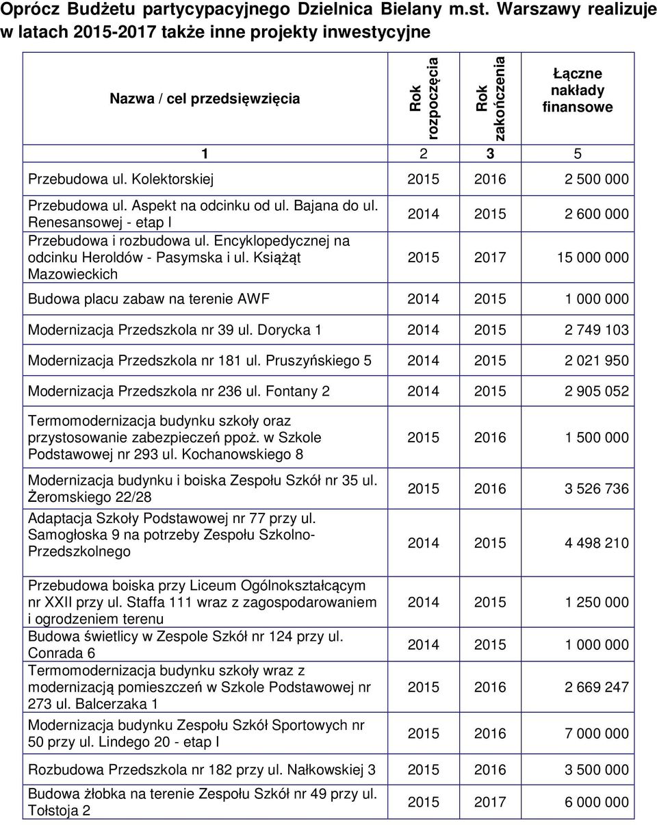 Kolektorskiej 2015 2016 2 500 000 Przebudowa ul. Aspekt na odcinku od ul. Bajana do ul. Renesansowej - etap I Przebudowa i rozbudowa ul. Encyklopedycznej na odcinku Heroldów - Pasymska i ul.