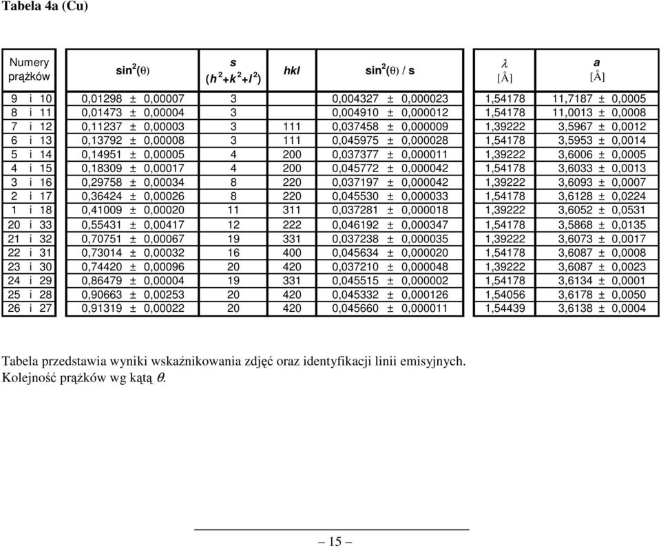 0,037377 ± 0,000011 1,39 3,6006 ± 0,0005 4 i 15 0,18309 ± 0,00017 4 00 0,04577 ± 0,00004 1,54178 3,6033 ± 0,0013 3 i 16 0,9758 ± 0,00034 8 0 0,037197 ± 0,00004 1,39 3,6093 ± 0,0007 i 17 0,3644 ±