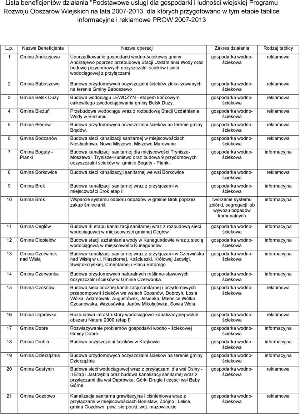 Nazwa Beneficjenta Nazwa operacji Zakres działania Rodzaj tablicy 1 Gmina Andrzejewo Uporządkowanie gospodarki wodno-ściekowej gminy Andrzejewo poprzez przebudowę Stacji Uzdatniania Wody oraz budowę