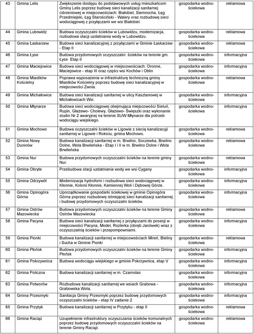 44 Gmina Lubowidz Budowa oczyszczalni ścieków w Lubowidzu, modernizacja, rozbudowa stacji uzdatniania wody w Lubowidzu.