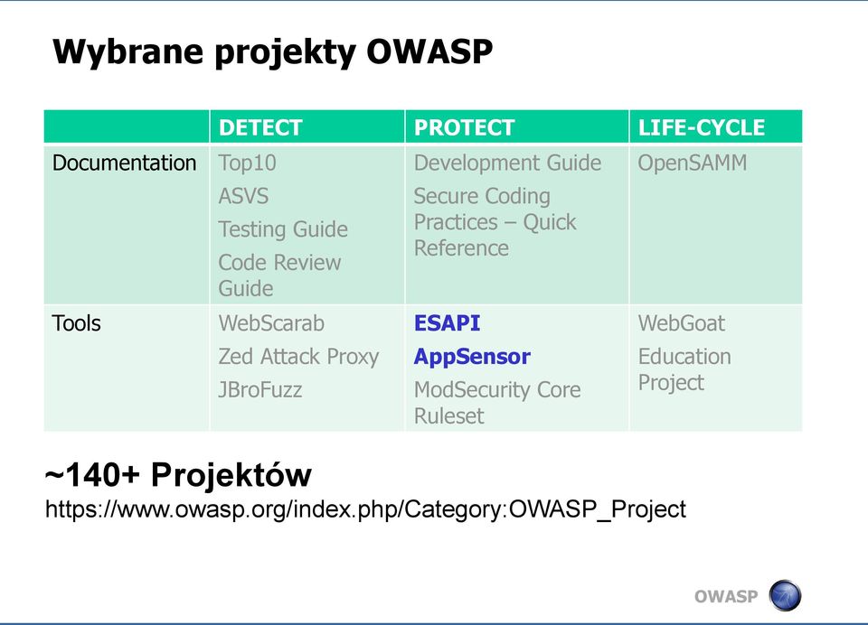 Coding Practices Quick Reference ESAPI AppSensor ModSecurity Core Ruleset OpenSAMM