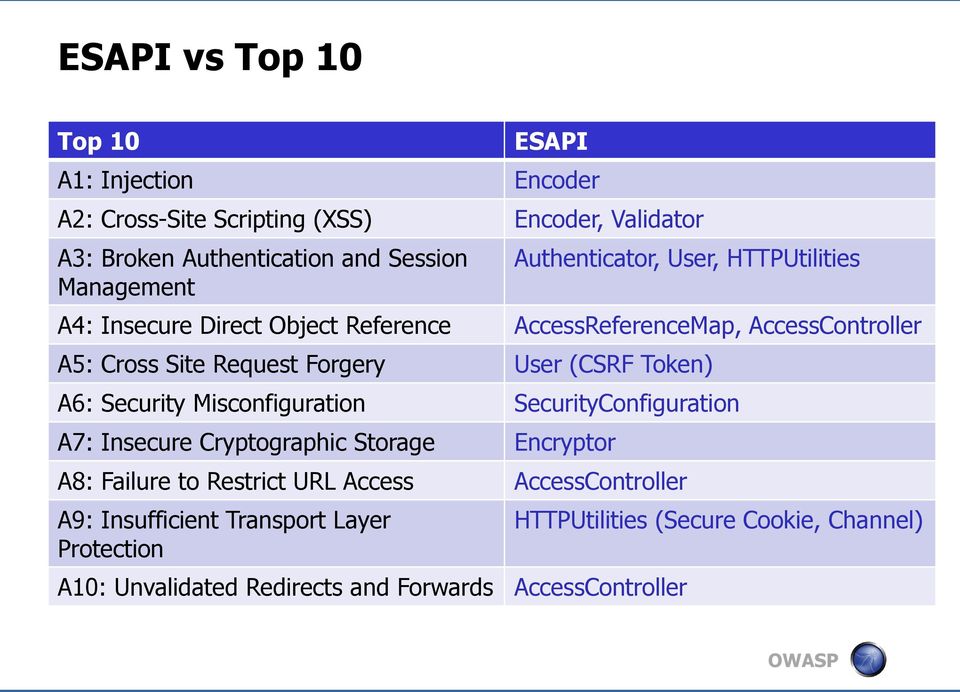 Forgery User (CSRF Token) A6: Security Misconfiguration SecurityConfiguration A7: Insecure Cryptographic Storage Encryptor A8: Failure to Restrict