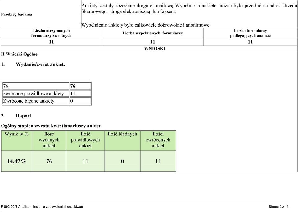 Liczba wypełnionych formularzy Liczba formularzy podlegających analizie 11 11 11 WNIOSKI 76 76 zwrócone prawidłowe ankiety 11 Zwrócone błędne ankiety. 0 2.