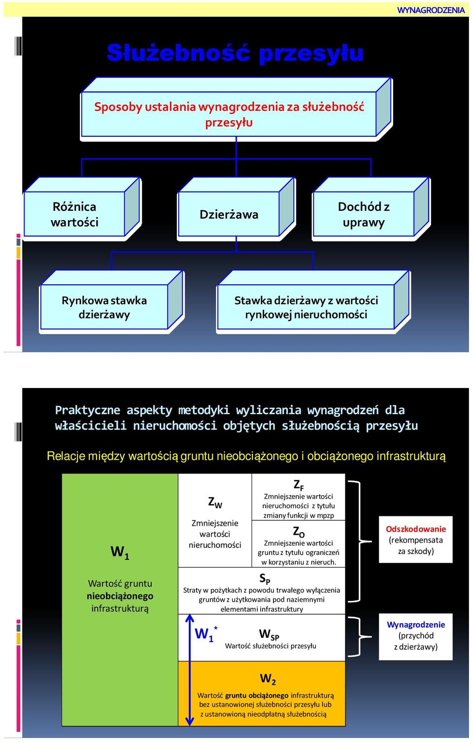 nieobciążonego infrastrukturą Z W Zmniejszenie wartości nieruchomości Z F Zmniejszenie wartości nieruchomości z tytułu zmiany funkcji w mpzp Z O Zmniejszenie wartości gruntu z tytułu ograniczeń w