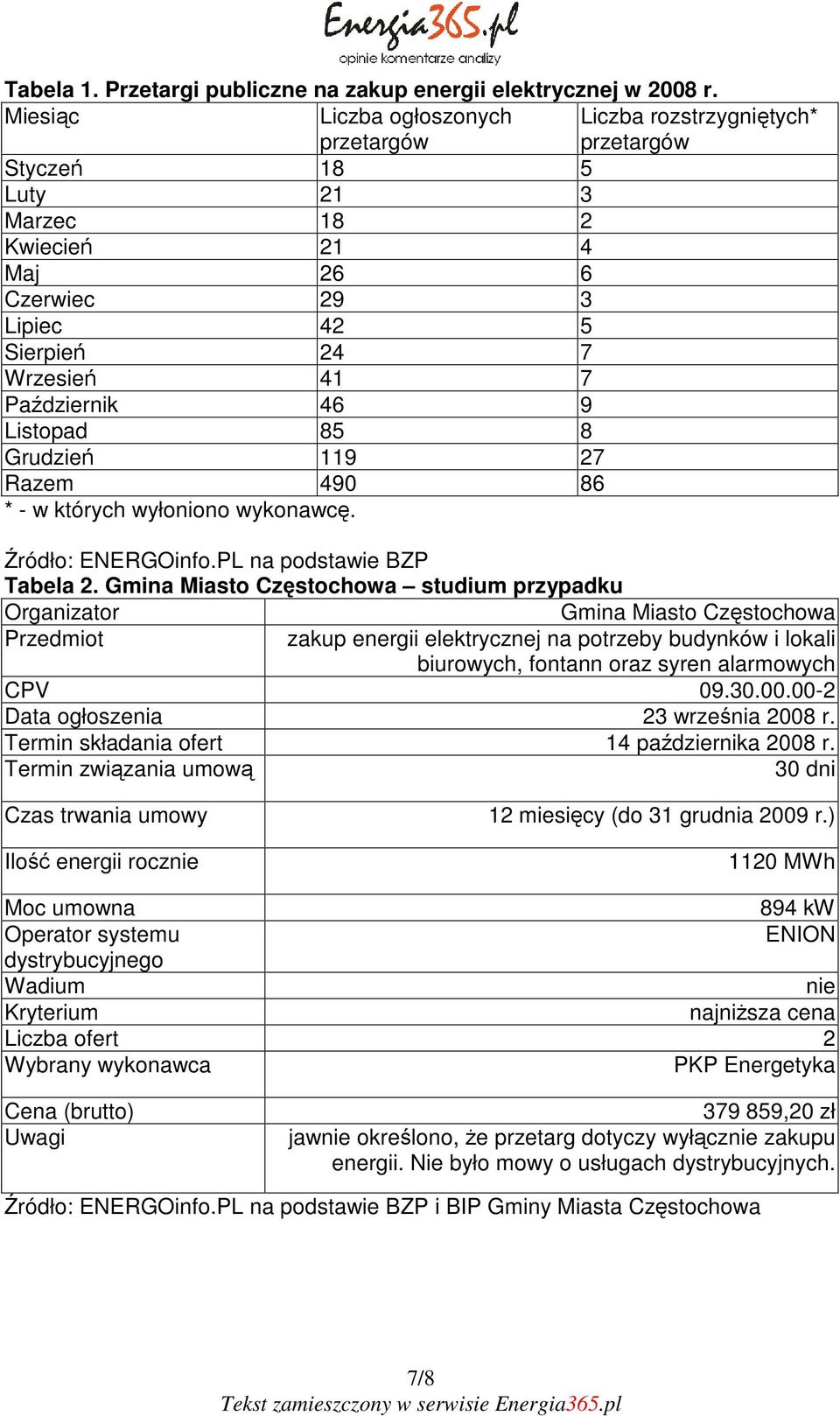 46 9 Listopad 85 8 Grudzień 119 27 Razem 490 86 * - w których wyłoniono wykonawcę. Źródło: ENERGOinfo.PL na podstawie BZP Tabela 2.