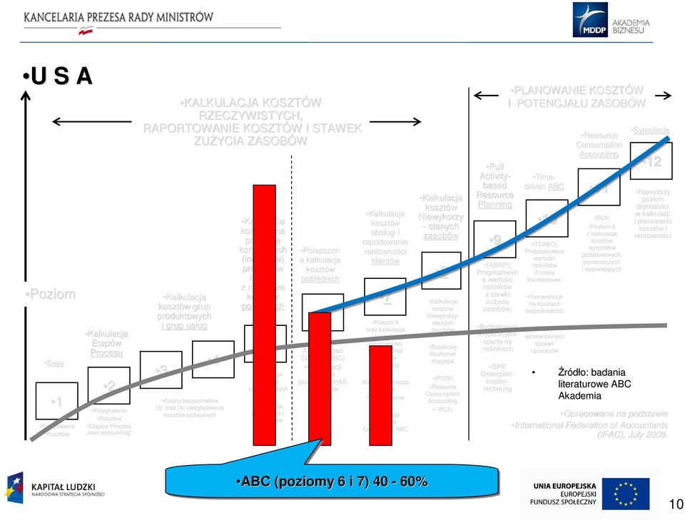 projektowa / zleceniowa obsługi i raportowanie Polepszon rentowności a kalkulacja klientów pośrednich 6 Push Activitybased Costing (ABC) w w kalkulacji poszczególnych produktów i usług ug 7 Poziom 6