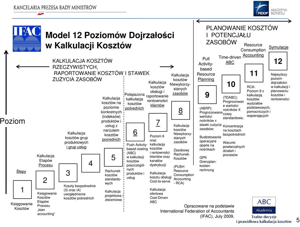 narzutem pośrednich 5 Rachunek standardowych projektowa / zleceniowa Polepszona kalkulacja pośrednich 6 Push Activitybased costing (ABC) w kalkulacji poszczególnych produktów i usług obsługi i