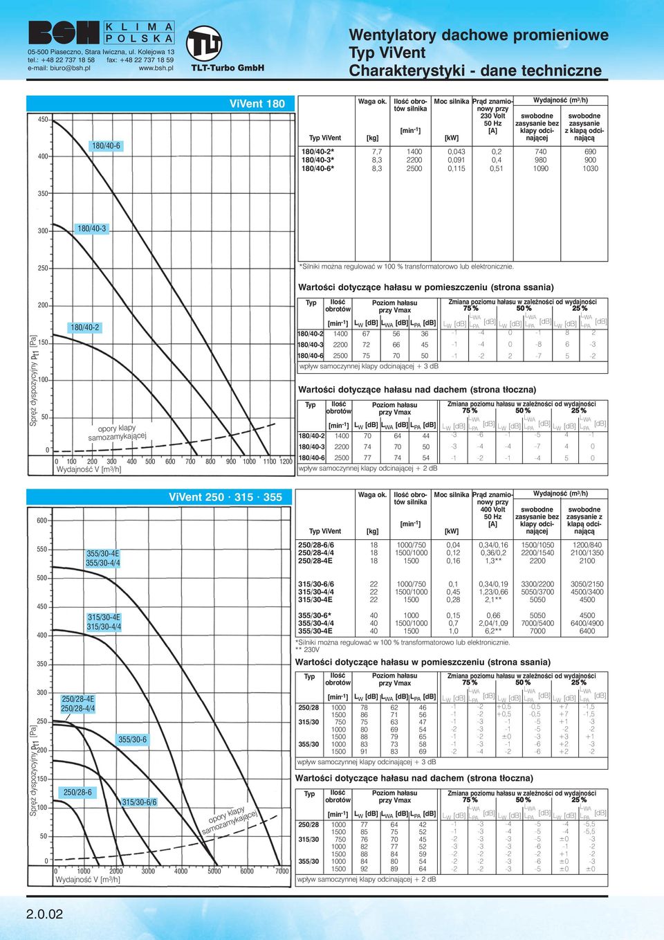 690 180/40-3* 8,3 2200 0,091 0,4 980 900 180/40-6* 8,3 2500 0,115 0,51 1090 1030 350 300 180/40-3 250 *Silniki mo na regulowaç w 100 % transformatorowo lub elektronicznie.