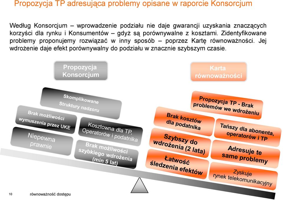 Zidentyfikowane problemy proponujemy rozwiązać w inny sposób poprzez Kartę równoważności.