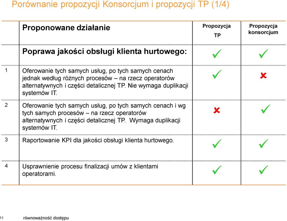 2 Oferowanie tych samych usług, po tych samych cenach i wg tych samych procesów na rzecz operatorów alternatywnych i części detalicznej TP.