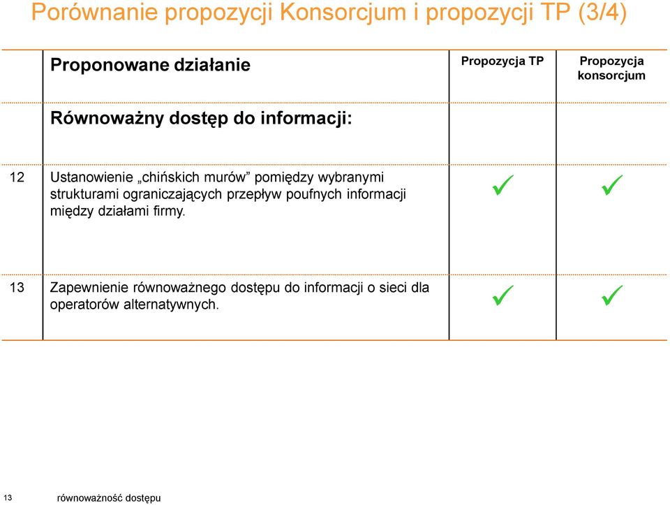 wybranymi strukturami ograniczających przepływ poufnych informacji między działami firmy.