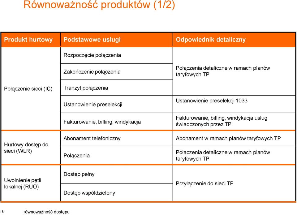 Abonament telefoniczny Połączenia Ustanowienie preselekcji 1033 Fakturowanie, billing, windykacja usług świadczonych przez TP Abonament w ramach planów