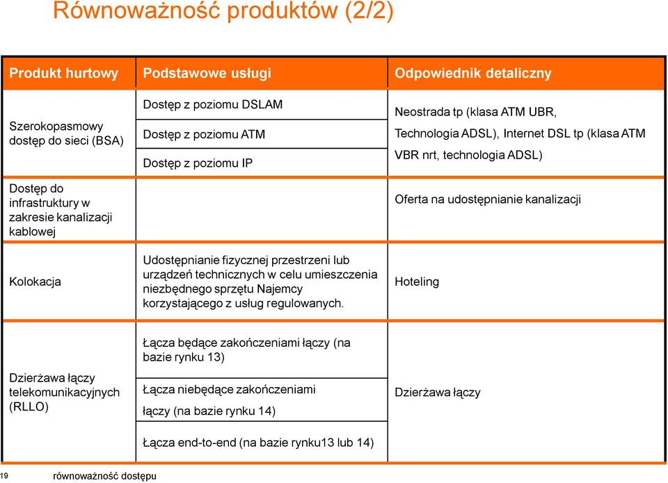 usług regulowanych.