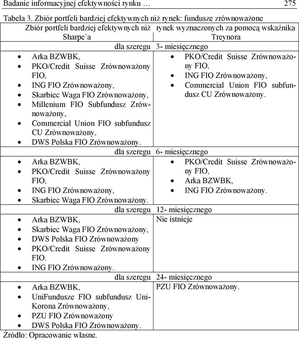 BZWBK, PKO/Credit Suisse Zrównoważony PKO/Credit Suisse Zrównoważony FIO, FIO, ING FIO Zrównoważony, ING FIO Zrównoważony, Commercial Union FIO subfundusz Skarbiec Waga FIO Zrównoważony, CU