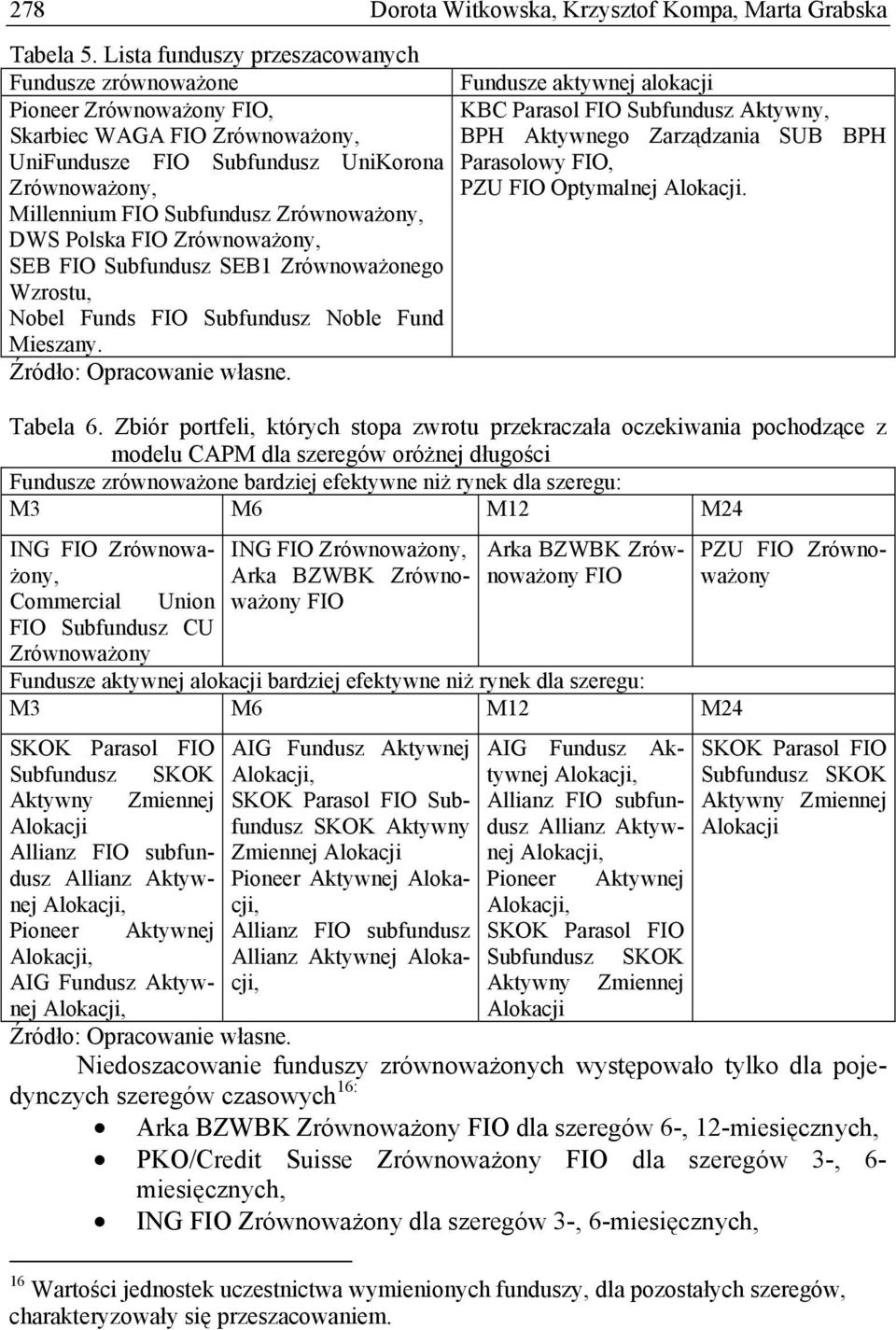 SUB BPH UniFundusze FIO Subfundusz UniKorona Parasolowy FIO, Zrównoważony, PZU FIO Otymalnej Alokacji.